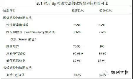 儿童幽门螺杆菌的诊断与治疗