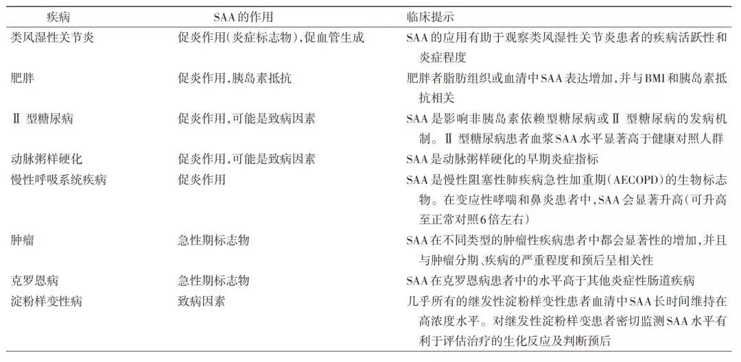 感染急性期SAA与CRP联合检测结果的临床提示