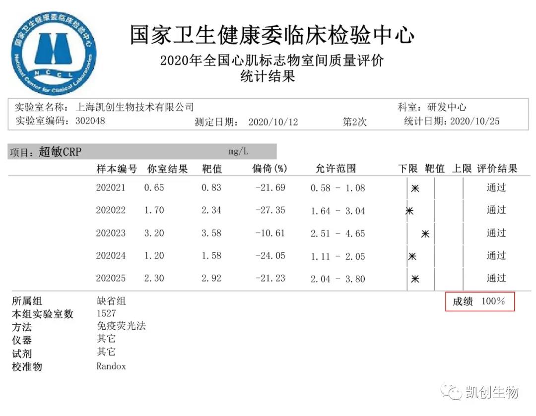 喜报|上海九游网生物CRP项目满分通过国家卫生健康临床检验中心室间质评