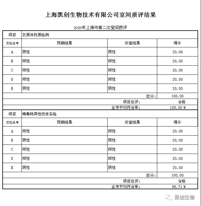 喜报|九游网生物满分通过2020上海第二次室间质评