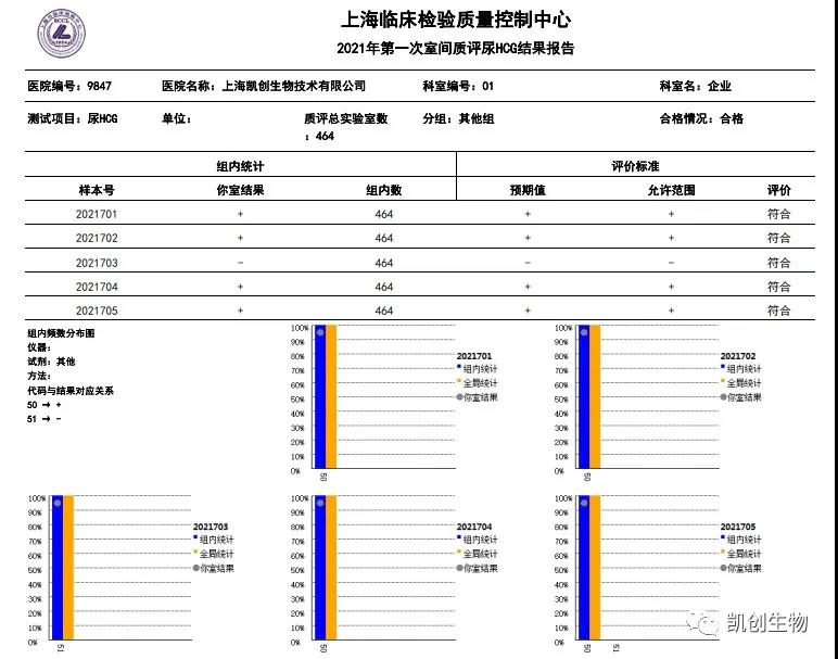 2021年第一次室间质评尿HCG结果报告