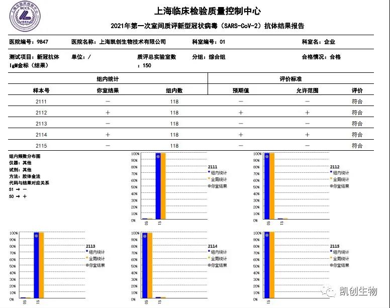 九游网生物各项目合格通过上海临检中心室间质评！