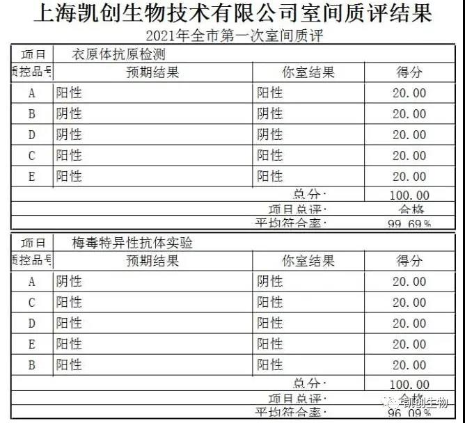 喜报|九游网生物满分通过2021上海第一次室间质评