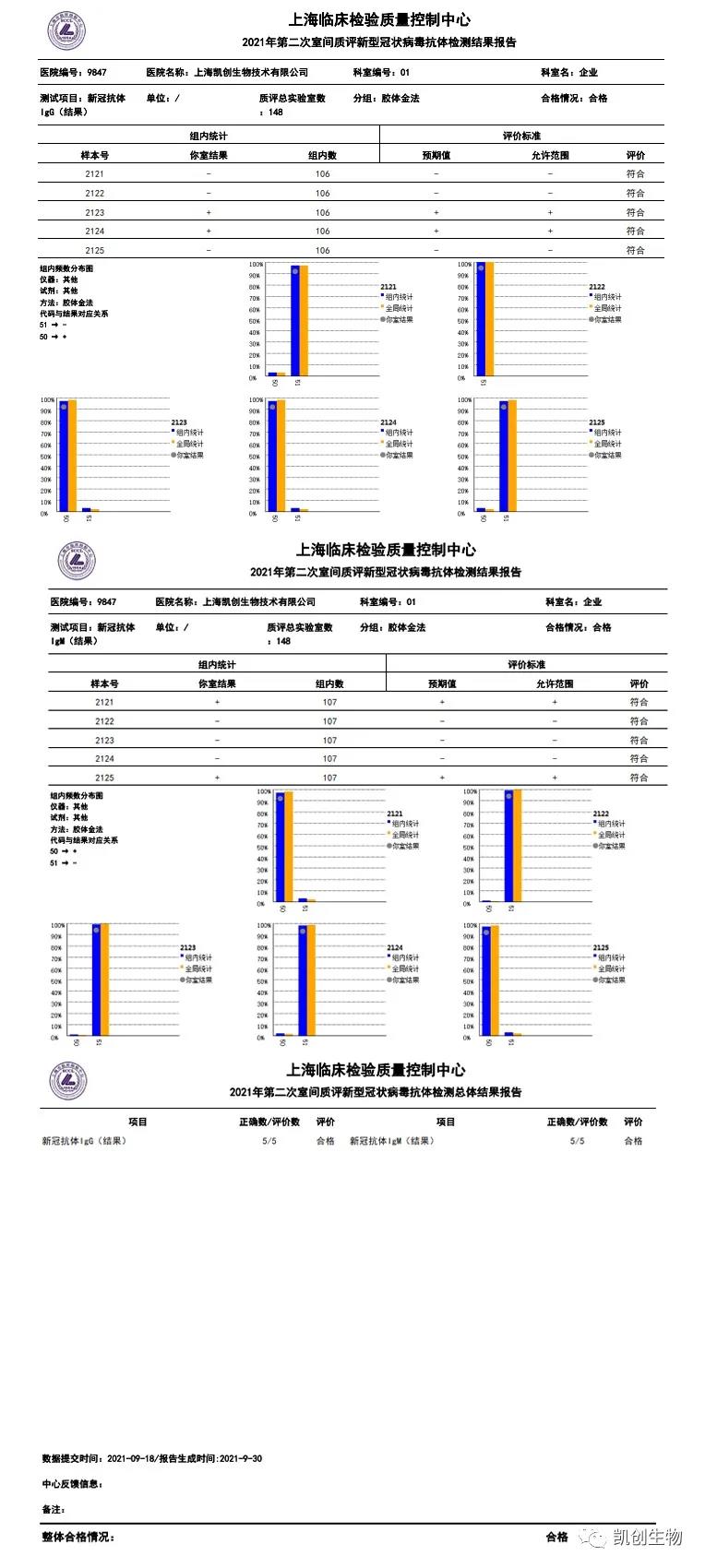 九游网生物各项目合格通过上海临检中心第二次室间质评