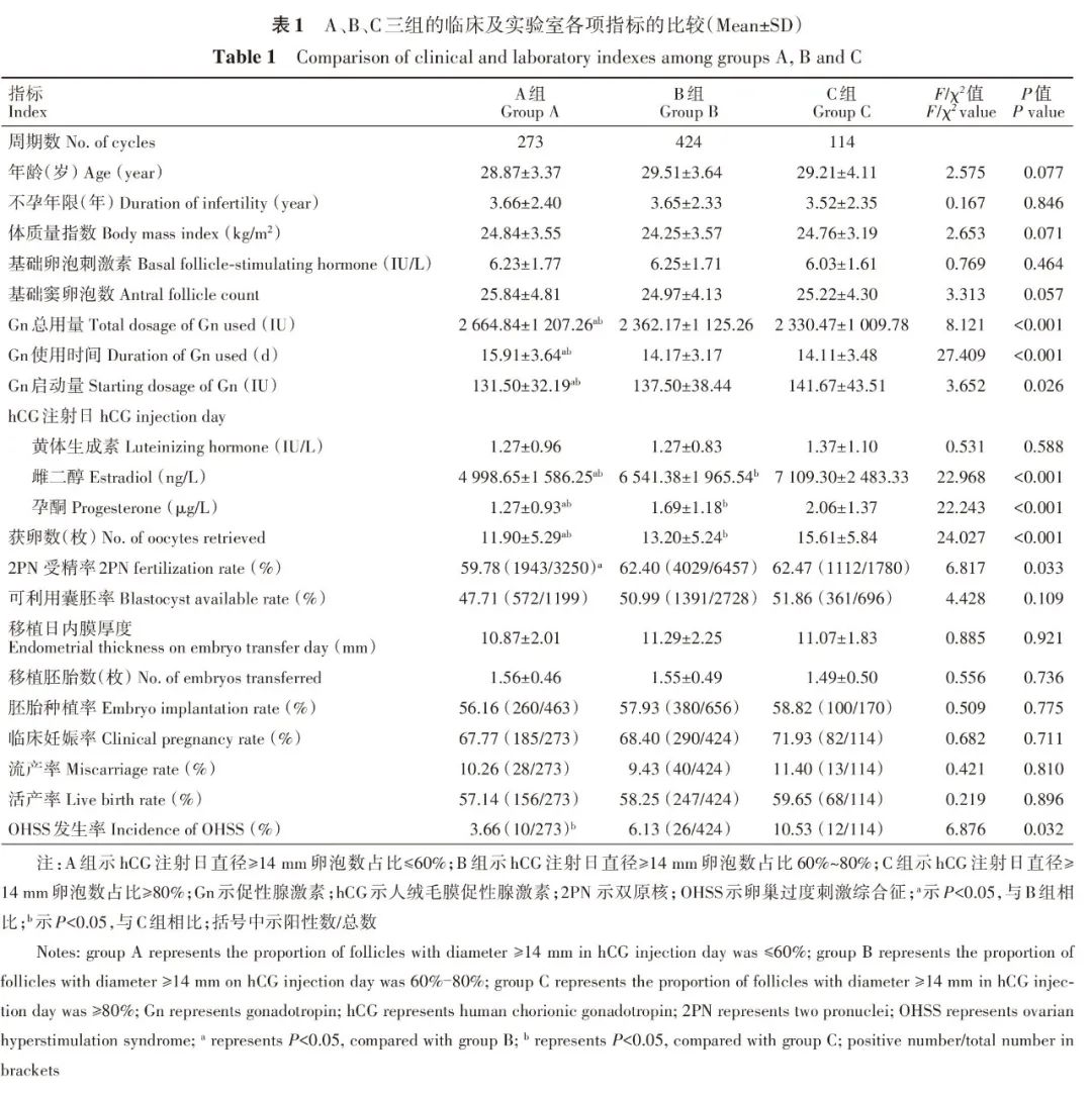 临床及实验室各项指标的比较