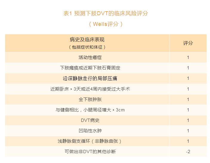 预测下肢DVT的临床风险评分